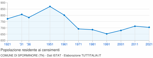 Grafico andamento storico popolazione Comune di Sporminore (TN)