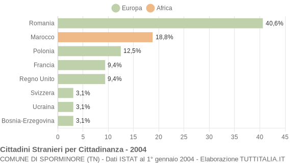 Grafico cittadinanza stranieri - Sporminore 2004