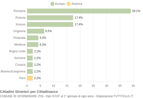 Grafico cittadinanza stranieri - Sporminore 2013