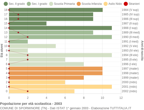 Grafico Popolazione in età scolastica - Sporminore 2003