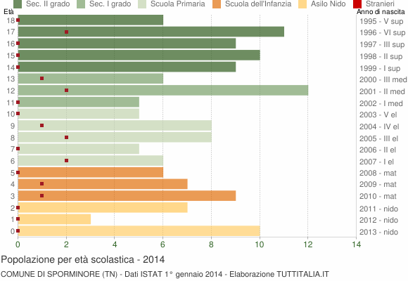 Grafico Popolazione in età scolastica - Sporminore 2014
