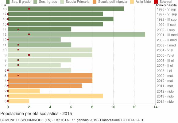 Grafico Popolazione in età scolastica - Sporminore 2015