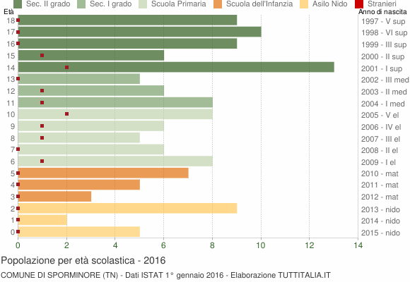 Grafico Popolazione in età scolastica - Sporminore 2016