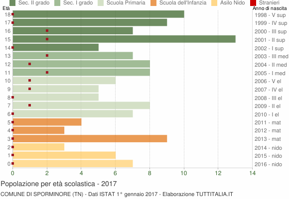 Grafico Popolazione in età scolastica - Sporminore 2017
