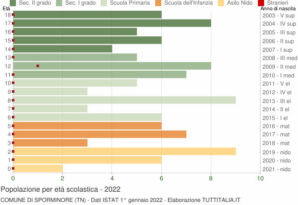 Grafico Popolazione in età scolastica - Sporminore 2022