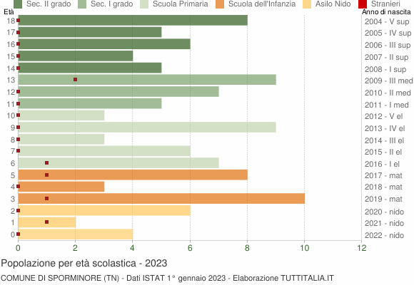 Grafico Popolazione in età scolastica - Sporminore 2023