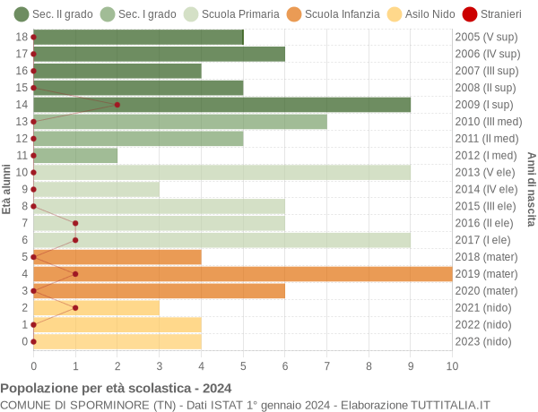 Grafico Popolazione in età scolastica - Sporminore 2024