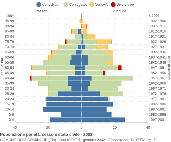 Grafico Popolazione per età, sesso e stato civile Comune di Sporminore (TN)