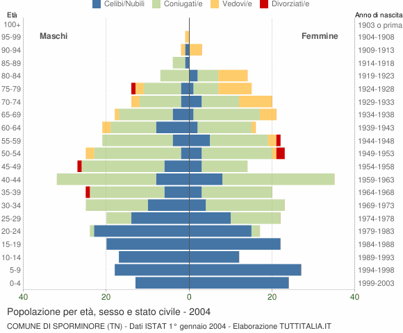 Grafico Popolazione per età, sesso e stato civile Comune di Sporminore (TN)