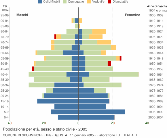 Grafico Popolazione per età, sesso e stato civile Comune di Sporminore (TN)