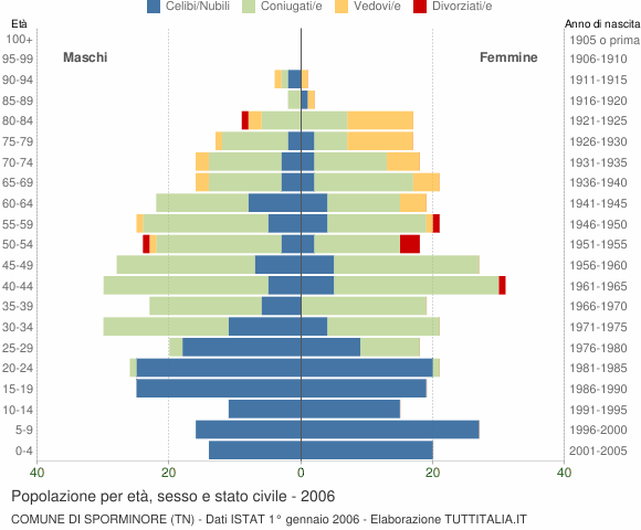 Grafico Popolazione per età, sesso e stato civile Comune di Sporminore (TN)