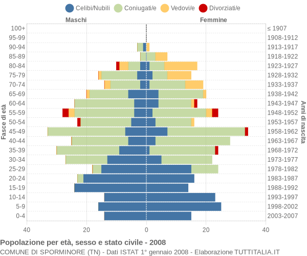 Grafico Popolazione per età, sesso e stato civile Comune di Sporminore (TN)