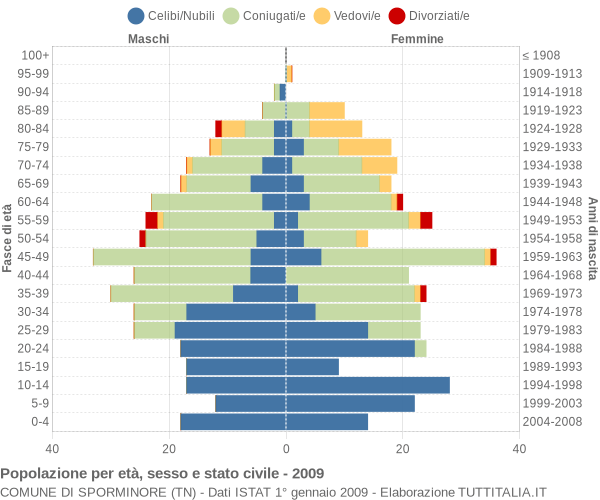 Grafico Popolazione per età, sesso e stato civile Comune di Sporminore (TN)