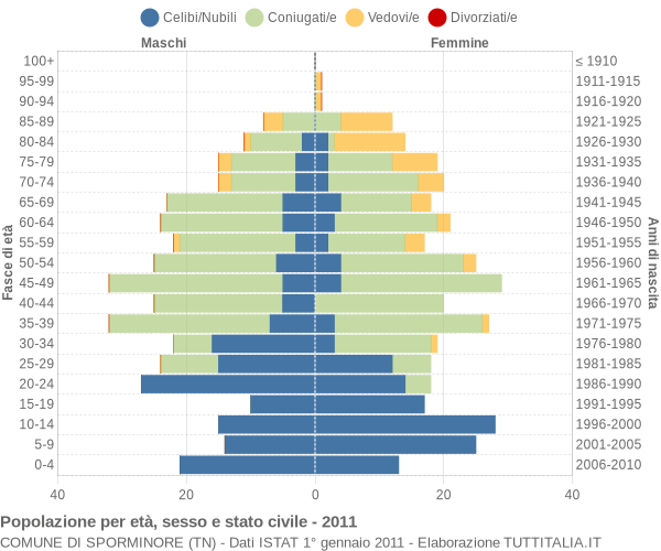 Grafico Popolazione per età, sesso e stato civile Comune di Sporminore (TN)