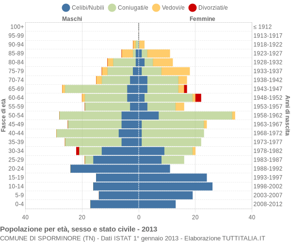 Grafico Popolazione per età, sesso e stato civile Comune di Sporminore (TN)