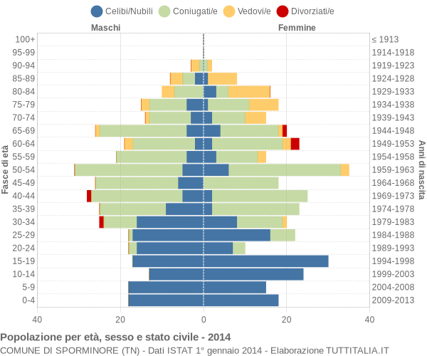 Grafico Popolazione per età, sesso e stato civile Comune di Sporminore (TN)