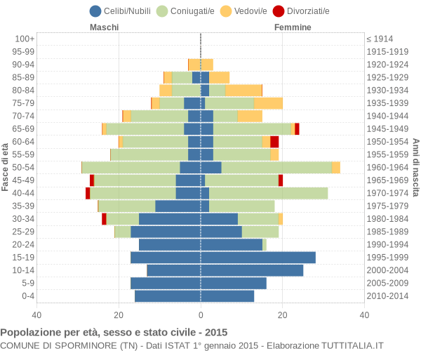 Grafico Popolazione per età, sesso e stato civile Comune di Sporminore (TN)