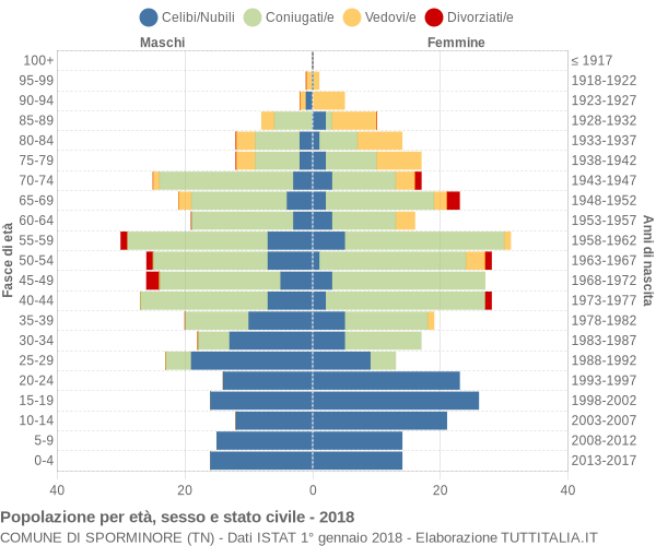 Grafico Popolazione per età, sesso e stato civile Comune di Sporminore (TN)