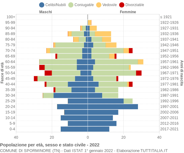 Grafico Popolazione per età, sesso e stato civile Comune di Sporminore (TN)