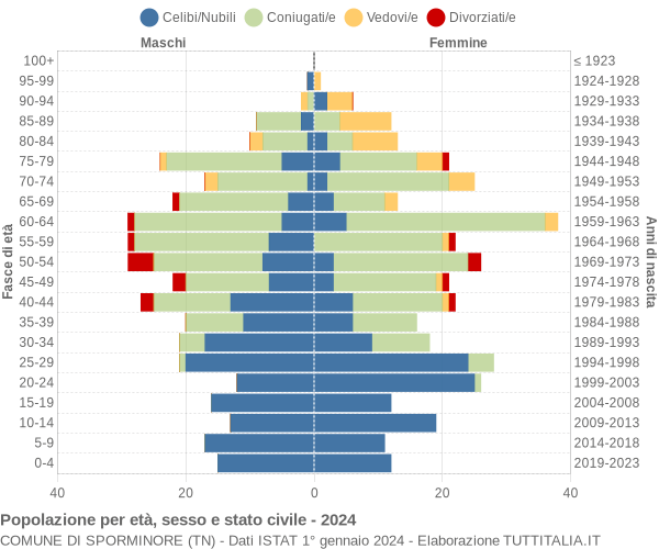 Grafico Popolazione per età, sesso e stato civile Comune di Sporminore (TN)