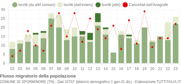 Flussi migratori della popolazione Comune di Sporminore (TN)