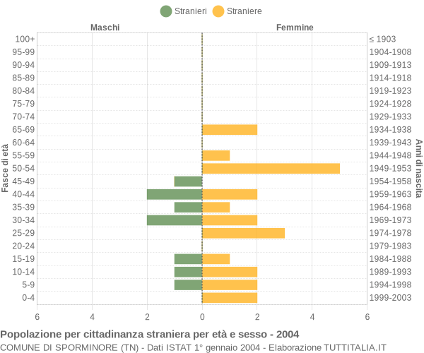 Grafico cittadini stranieri - Sporminore 2004