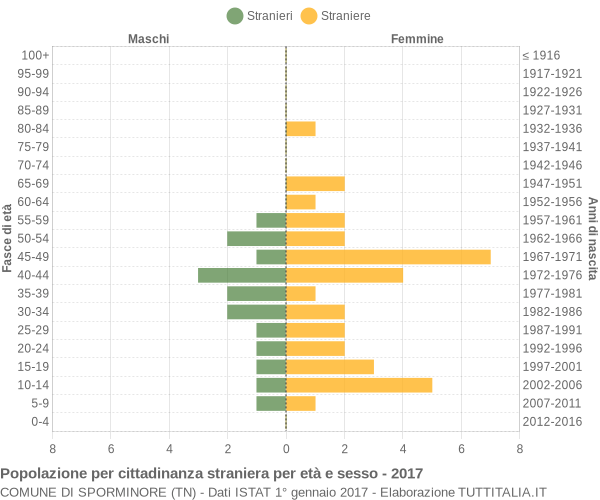 Grafico cittadini stranieri - Sporminore 2017