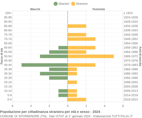 Grafico cittadini stranieri - Sporminore 2024