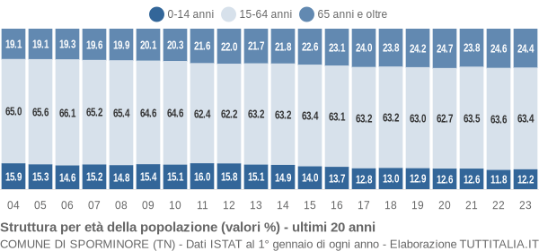 Grafico struttura della popolazione Comune di Sporminore (TN)