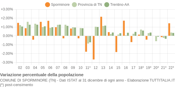 Variazione percentuale della popolazione Comune di Sporminore (TN)