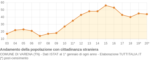 Andamento popolazione stranieri Comune di Varena (TN)