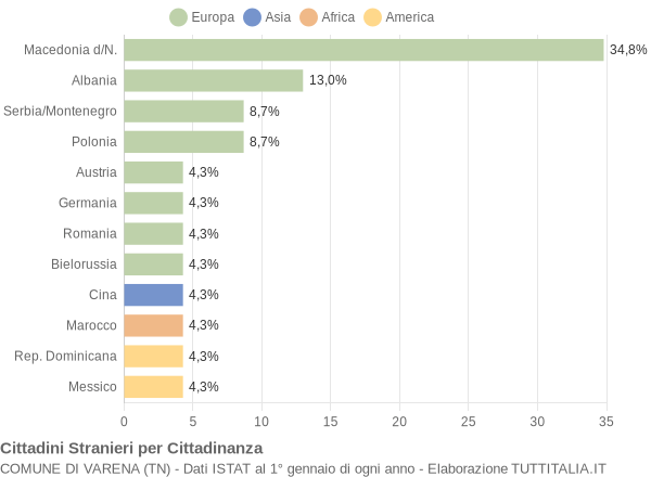 Grafico cittadinanza stranieri - Varena 2005