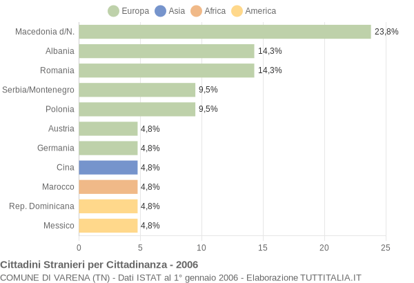 Grafico cittadinanza stranieri - Varena 2006