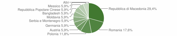 Grafico cittadinanza stranieri - Varena 2008