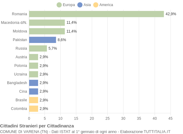 Grafico cittadinanza stranieri - Varena 2011