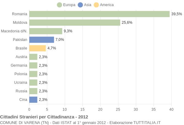 Grafico cittadinanza stranieri - Varena 2012