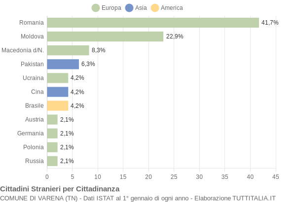 Grafico cittadinanza stranieri - Varena 2014