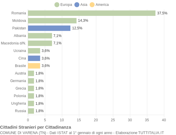 Grafico cittadinanza stranieri - Varena 2015