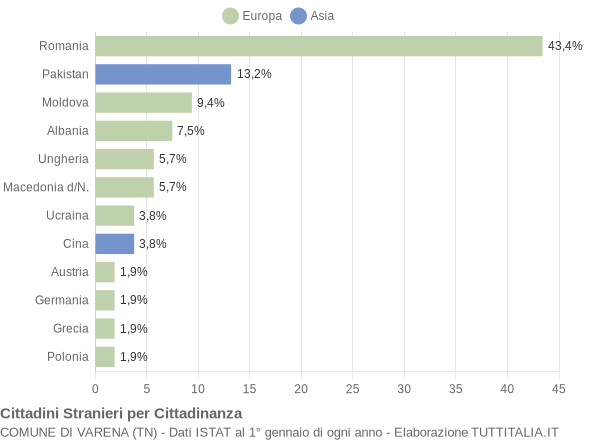 Grafico cittadinanza stranieri - Varena 2016