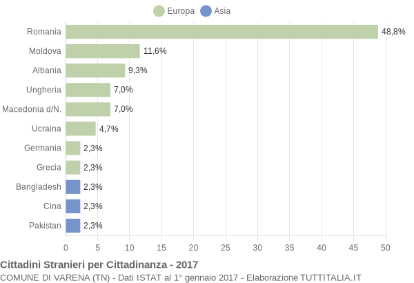 Grafico cittadinanza stranieri - Varena 2017