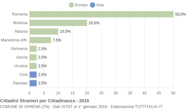 Grafico cittadinanza stranieri - Varena 2018