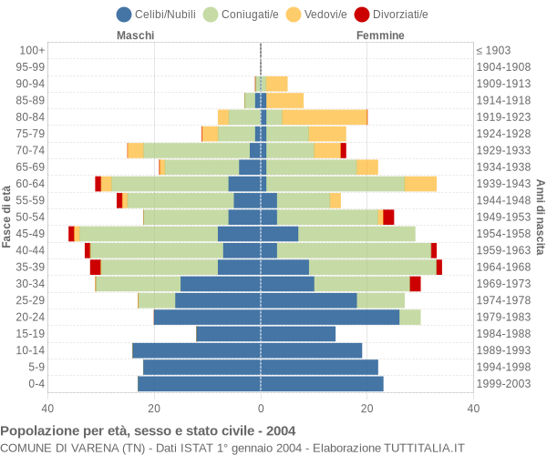 Grafico Popolazione per età, sesso e stato civile Comune di Varena (TN)