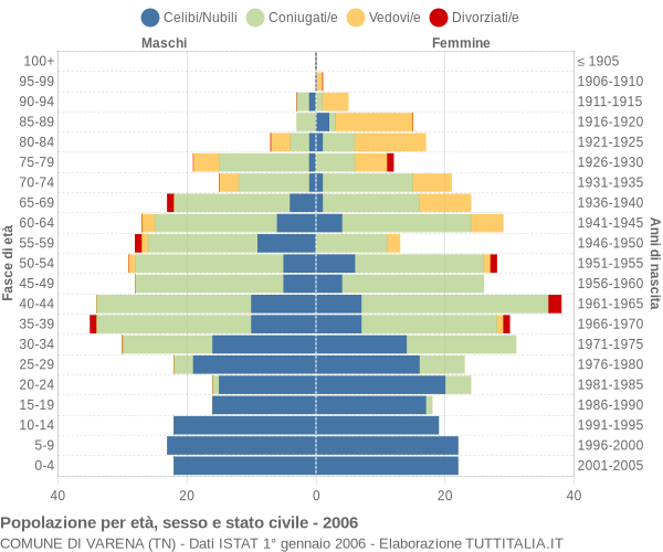 Grafico Popolazione per età, sesso e stato civile Comune di Varena (TN)