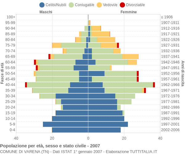 Grafico Popolazione per età, sesso e stato civile Comune di Varena (TN)