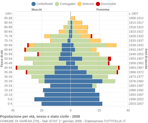 Grafico Popolazione per età, sesso e stato civile Comune di Varena (TN)