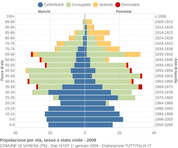 Grafico Popolazione per età, sesso e stato civile Comune di Varena (TN)