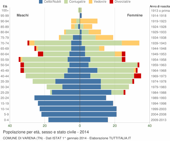 Grafico Popolazione per età, sesso e stato civile Comune di Varena (TN)