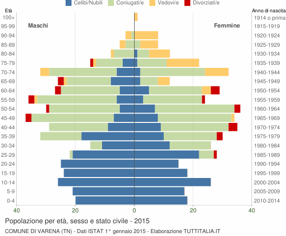 Grafico Popolazione per età, sesso e stato civile Comune di Varena (TN)