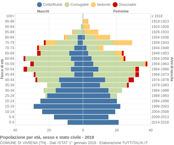 Grafico Popolazione per età, sesso e stato civile Comune di Varena (TN)