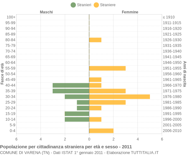 Grafico cittadini stranieri - Varena 2011